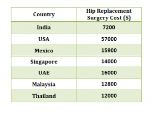 Get Low Cost of Hip Replacement Surgery in India